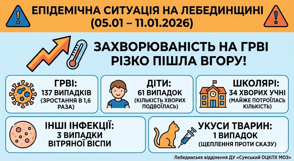 Епідемічна ситуація на Лебединщині за тиждень (05.01 – 11.01.2026)