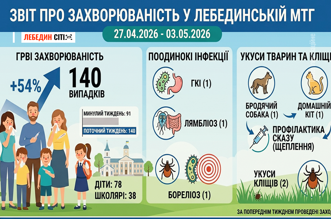 Епідемічна ситуація Лебединщини за тиждень (27.04. – 03.05.2026)