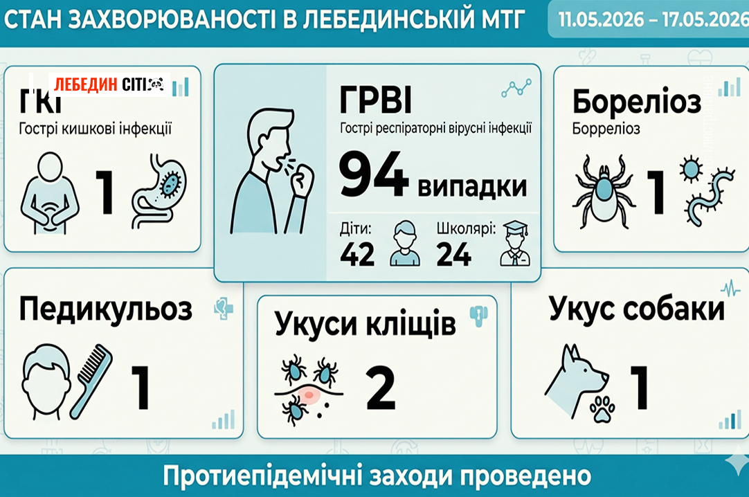 Епідемічна ситуація Лебединщини за тиждень (11.05. – 17.05.2026)